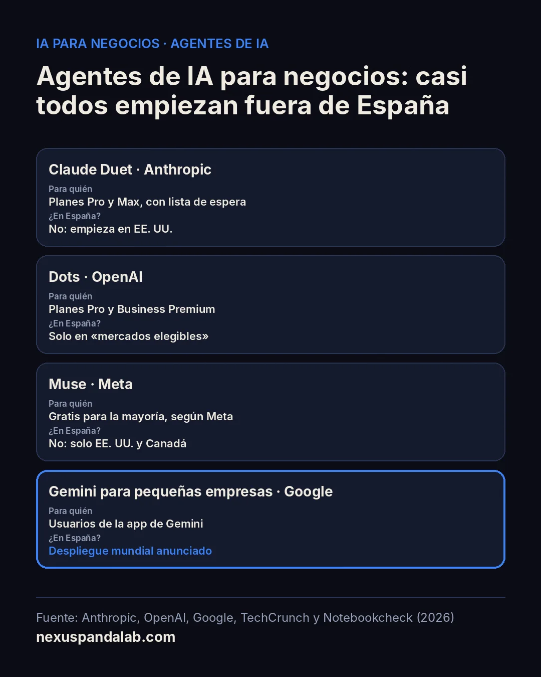 Comparativa de Claude Duet, Dots, Muse y Gemini para pequeñas empresas: quién puede usarlos y si llegan a España