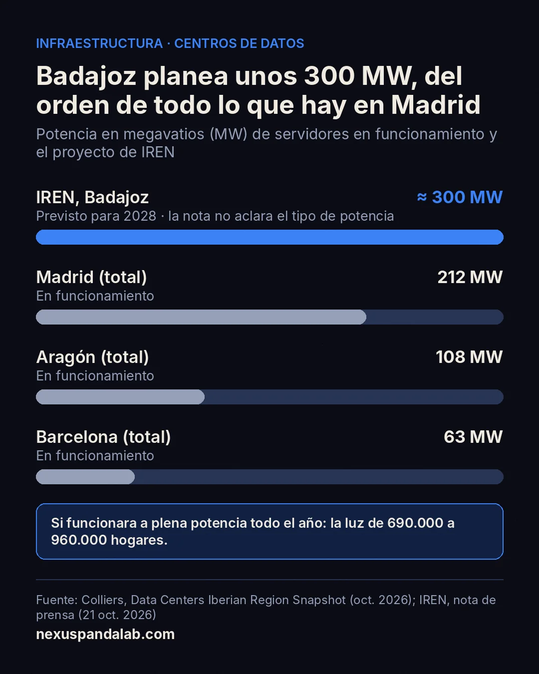 Gráfico de barras: 300 MW previstos en Badajoz frente a 212 MW en Madrid, 108 en Aragón y 63 en Barcelona