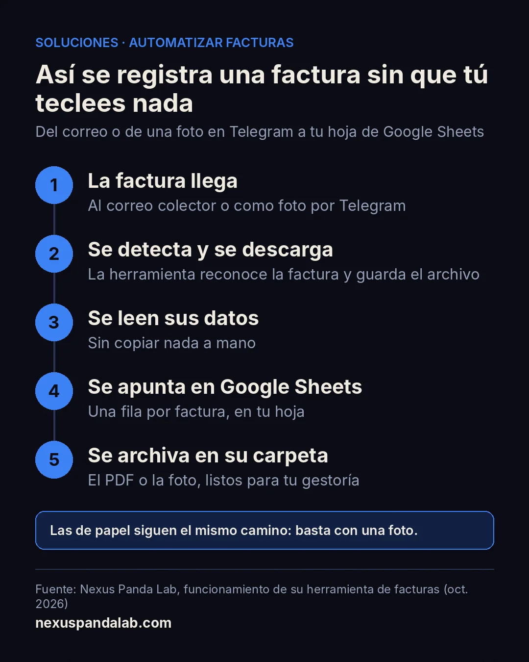 Infografía en cinco pasos: la factura llega, se descarga, se leen sus datos, se apunta en Google Sheets y se archiva