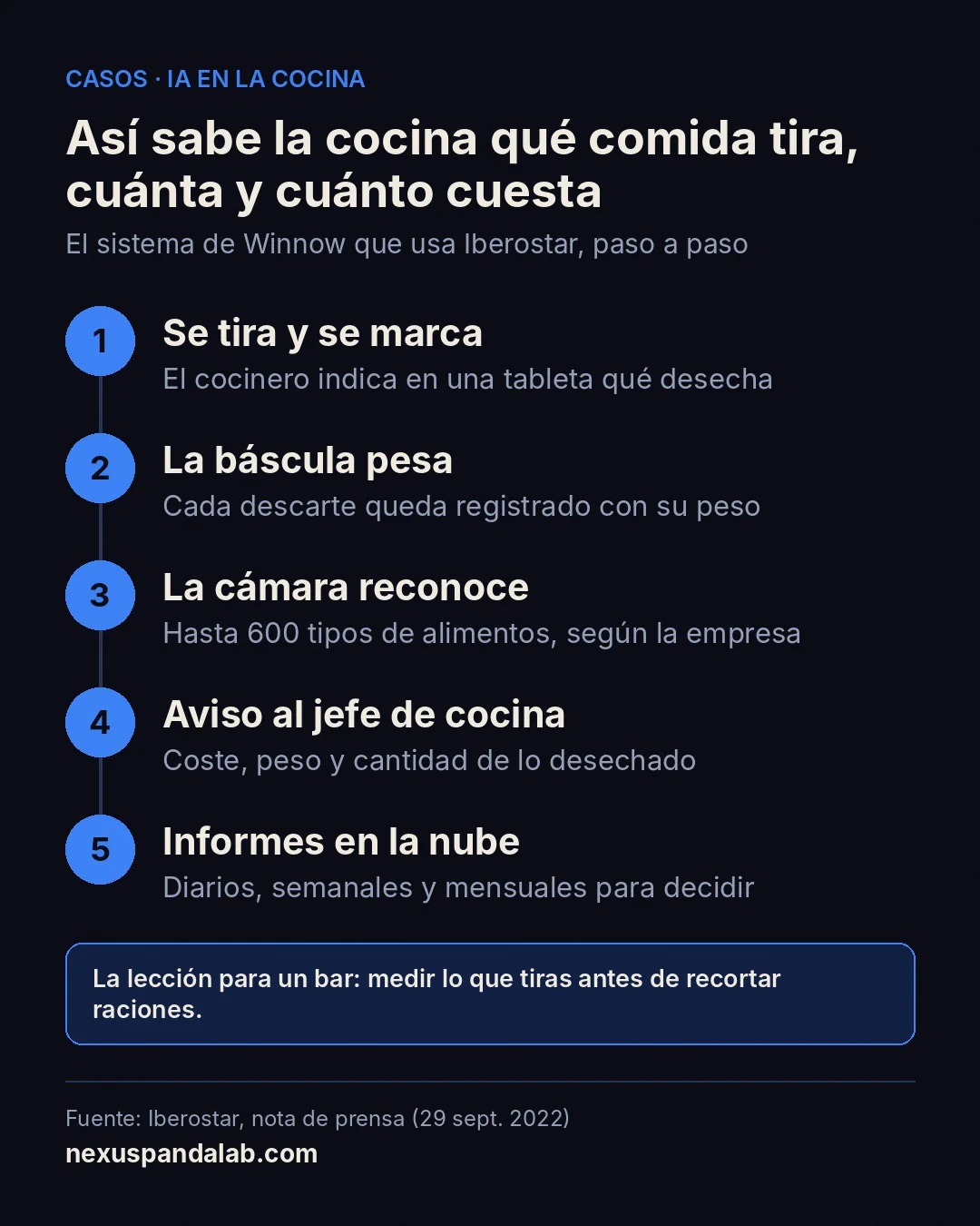 Infografía en cinco pasos de cómo el sistema pesa, reconoce y registra la comida que tira una cocina
